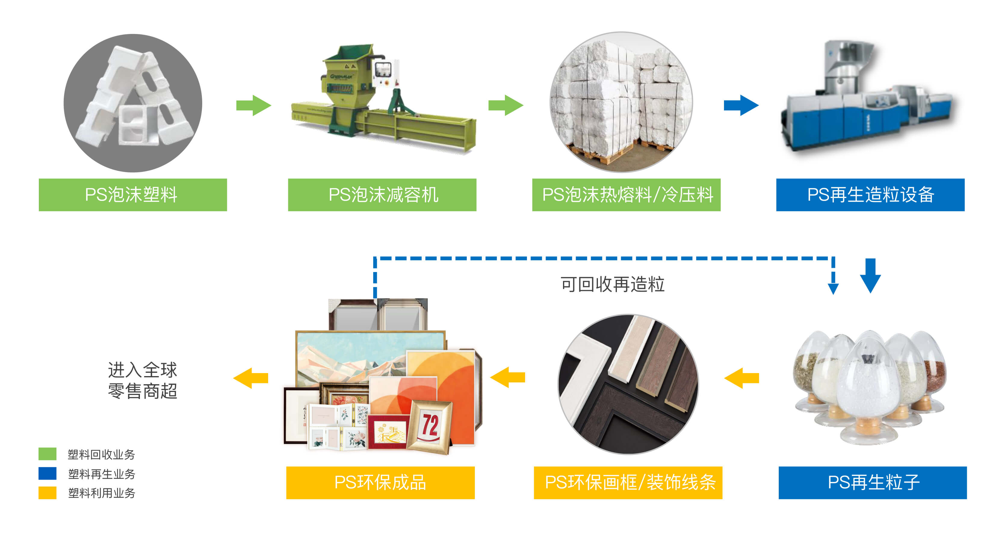 PS泡沫塑料再生循環(huán)模式
